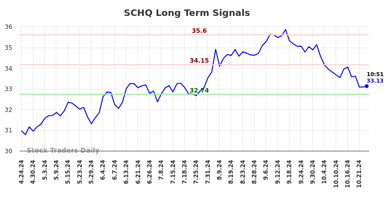 SCHQ Long Term Analysis for October 24 2024