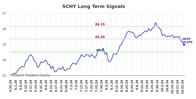 SCHY Long Term Analysis for October 24 2024