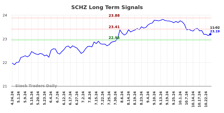 SCHZ Long Term Analysis for October 24 2024 SCHZ Long Term Analysis for October 24 2024