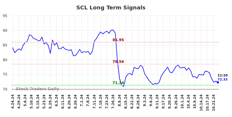 SCL Long Term Analysis for October 24 2024