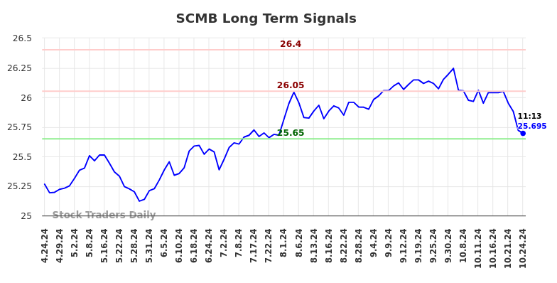 SCMB Long Term Analysis for October 24 2024