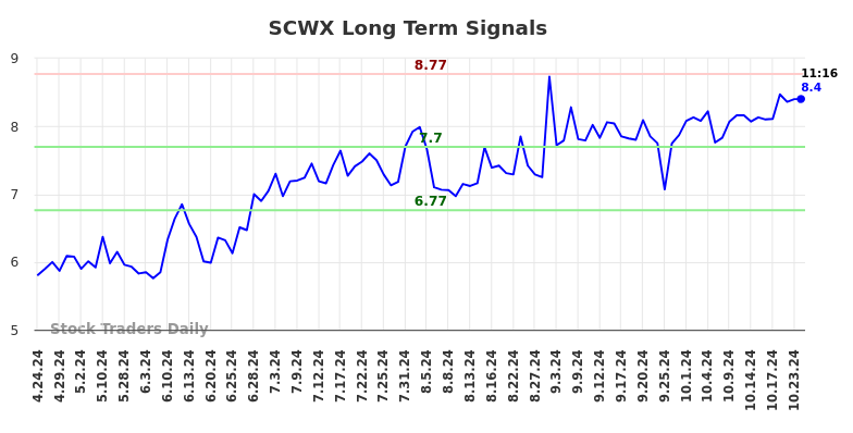 SCWX Long Term Analysis for October 24 2024 SCWX Long Term Analysis for October 24 2024