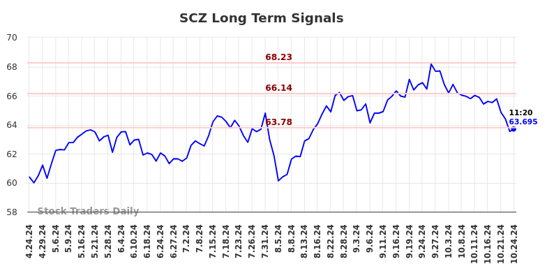 SCZ Long Term Analysis for October 24 2024 SCZ Long Term Analysis for October 24 2024