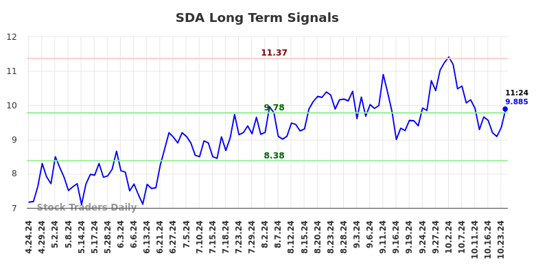 SDA Long Term Analysis for October 24 2024