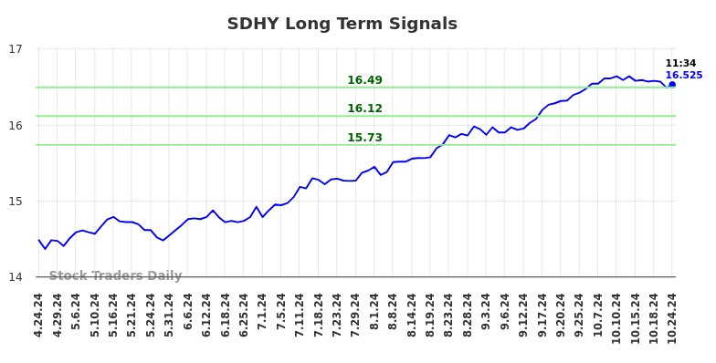 SDHY Long Term Analysis for October 24 2024