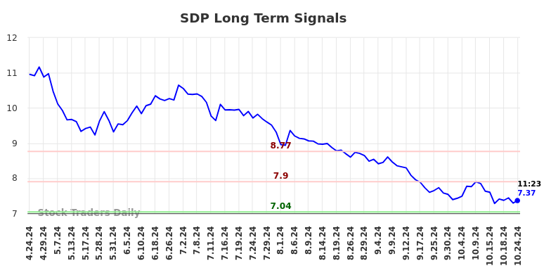 SDP Long Term Analysis for October 24 2024