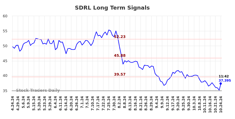 SDRL Long Term Analysis for October 24 2024