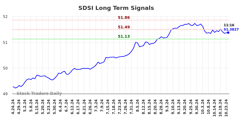 SDSI Long Term Analysis for October 24 2024