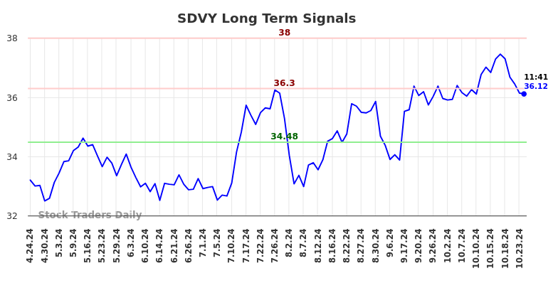 SDVY Long Term Analysis for October 24 2024