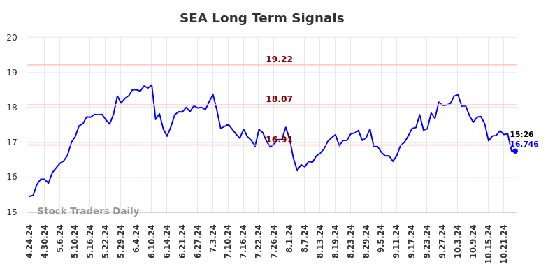 SEA Long Term Analysis for October 24 2024