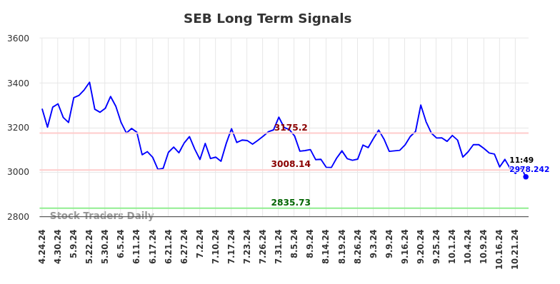 SEB Long Term Analysis for October 24 2024