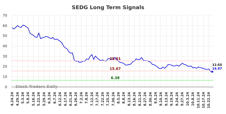 SEDG Long Term Analysis for October 24 2024