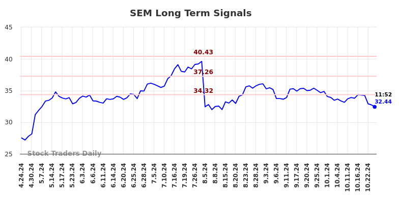 SEM Long Term Analysis for October 24 2024