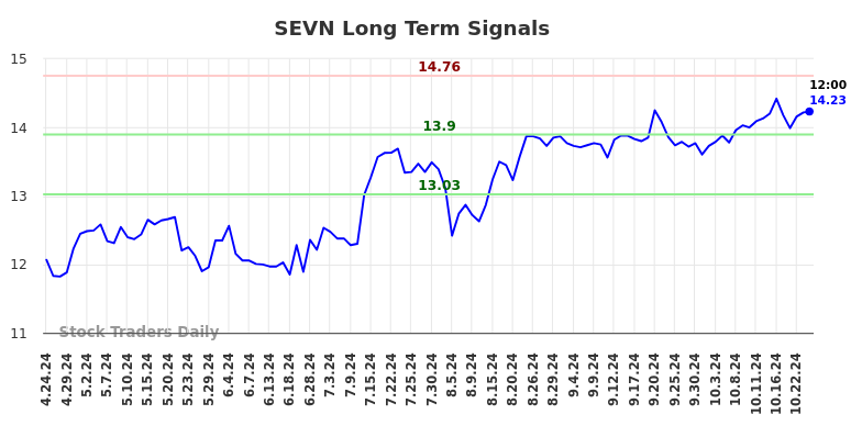 SEVN Long Term Analysis for October 24 2024