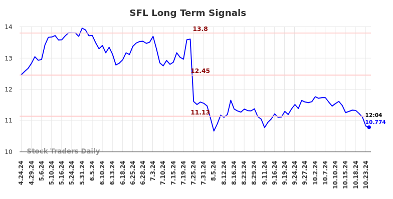 SFL Long Term Analysis for October 24 2024