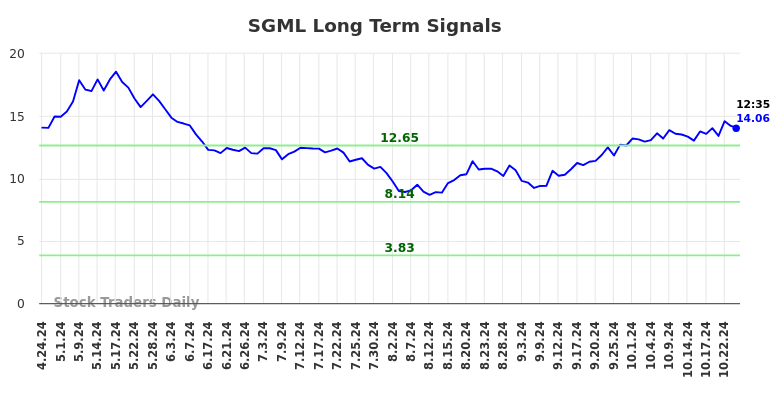 SGML Long Term Analysis for October 24 2024