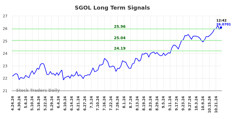 SGOL Long Term Analysis for October 24 2024