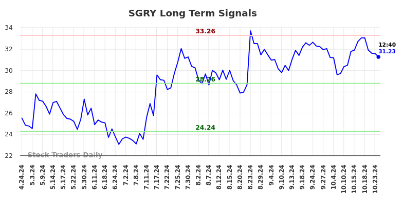 SGRY Long Term Analysis for October 24 2024