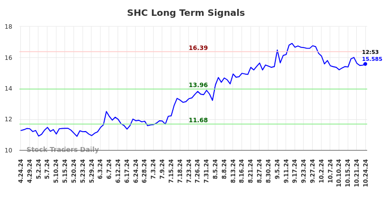 SHC Long Term Analysis for October 24 2024