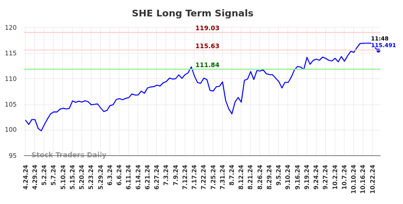 SHE Long Term Analysis for October 24 2024