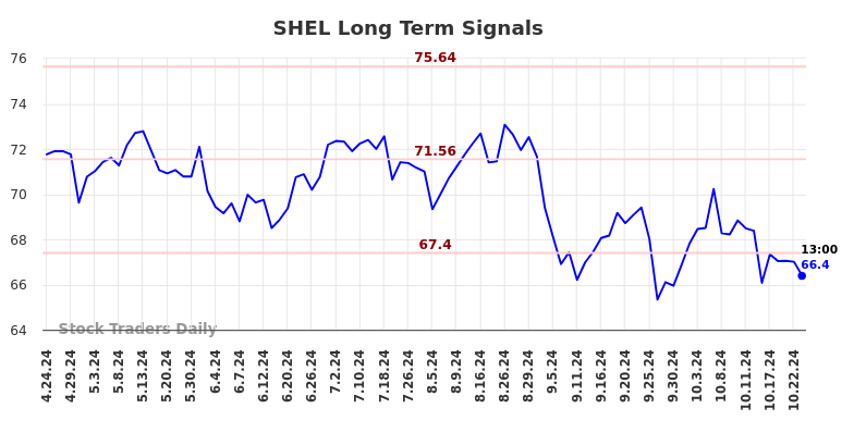 SHEL Long Term Analysis for October 24 2024