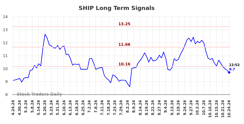 SHIP Long Term Analysis for October 24 2024