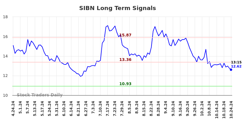 SIBN Long Term Analysis for October 24 2024