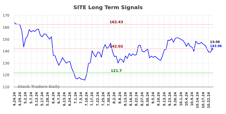 SITE Long Term Analysis for October 24 2024