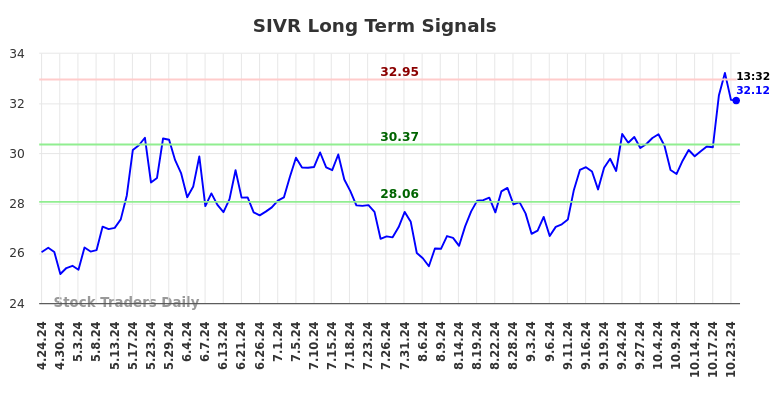 SIVR Long Term Analysis for October 24 2024