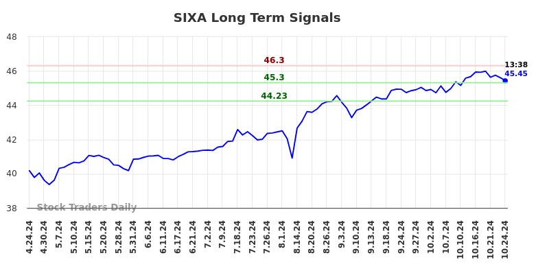 SIXA Long Term Analysis for October 24 2024