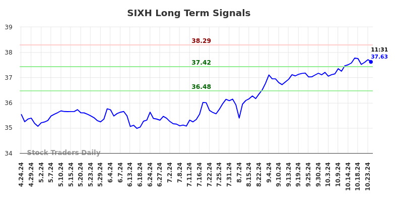 SIXH Long Term Analysis for October 24 2024