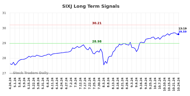 SIXJ Long Term Analysis for October 24 2024