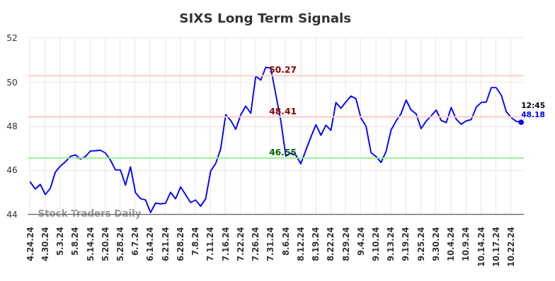 SIXS Long Term Analysis for October 24 2024