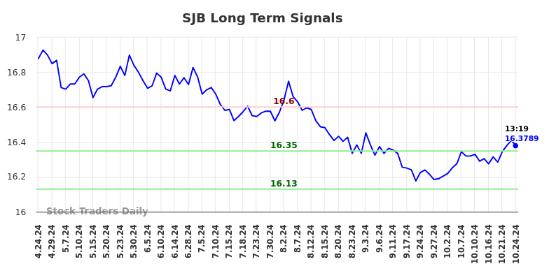 SJB Long Term Analysis for October 24 2024