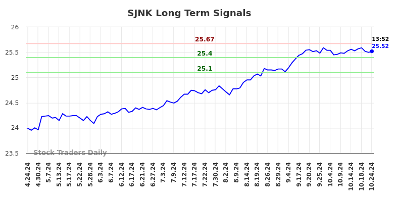SJNK Long Term Analysis for October 24 2024