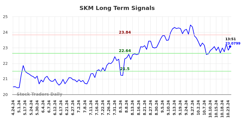 SKM Long Term Analysis for October 24 2024