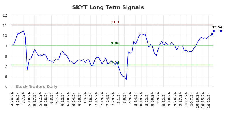 SKYT Long Term Analysis for October 24 2024