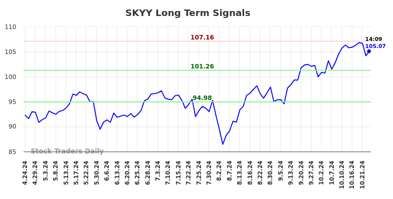 SKYY Long Term Analysis for October 24 2024