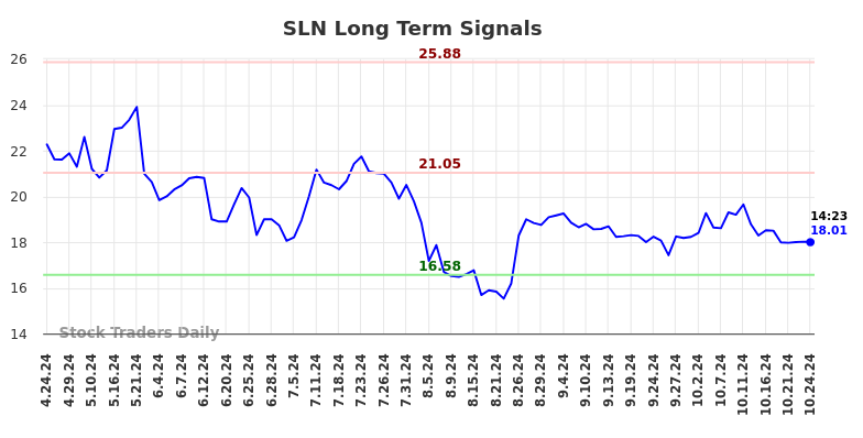 SLN Long Term Analysis for October 24 2024