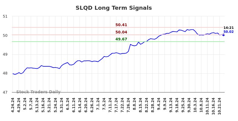 SLQD Long Term Analysis for October 24 2024 SLQD Long Term Analysis for October 24 2024