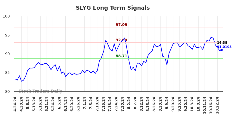 SLYG Long Term Analysis for October 24 2024