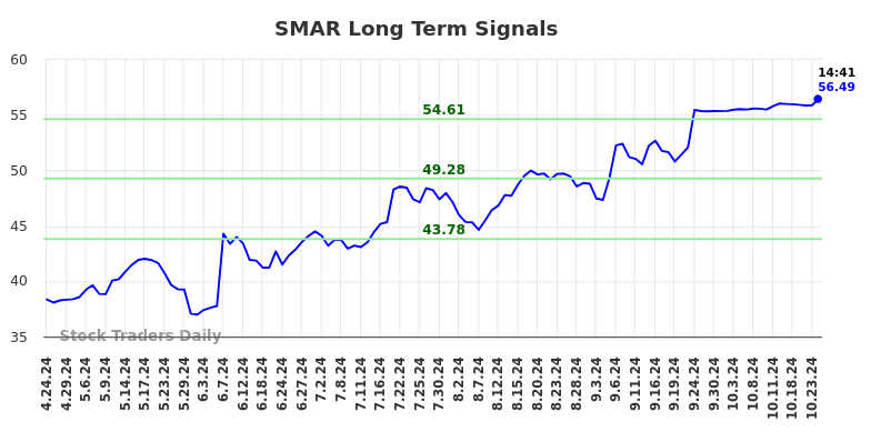 SMAR Long Term Analysis for October 24 2024