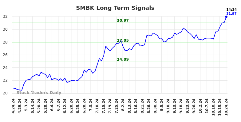 SMBK Long Term Analysis for October 24 2024