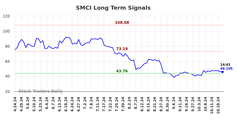 SMCI Long Term Analysis for October 24 2024