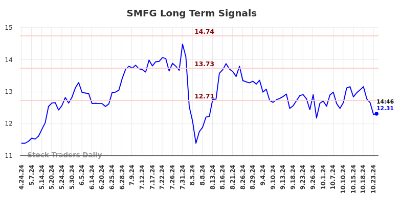 SMFG Long Term Analysis for October 24 2024