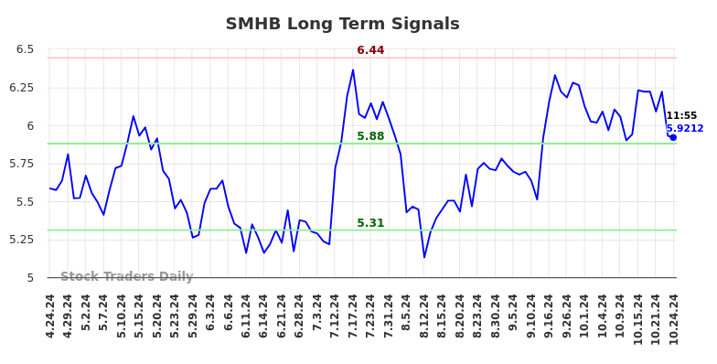 SMHB Long Term Analysis for October 24 2024