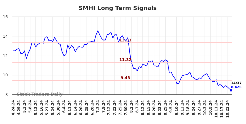 SMHI Long Term Analysis for October 24 2024