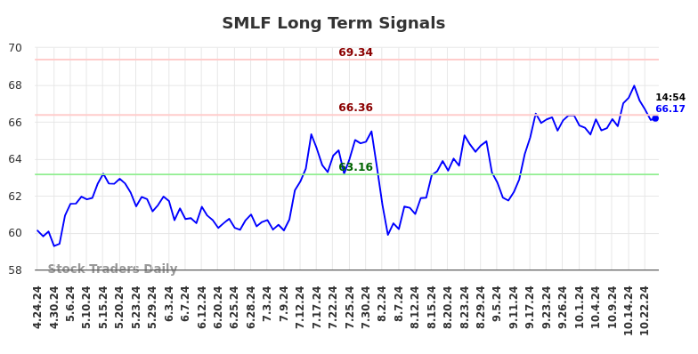 SMLF Long Term Analysis for October 24 2024