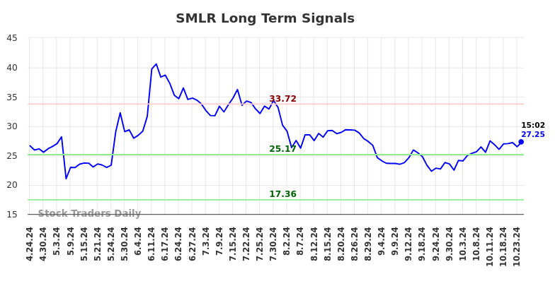 SMLR Long Term Analysis for October 24 2024