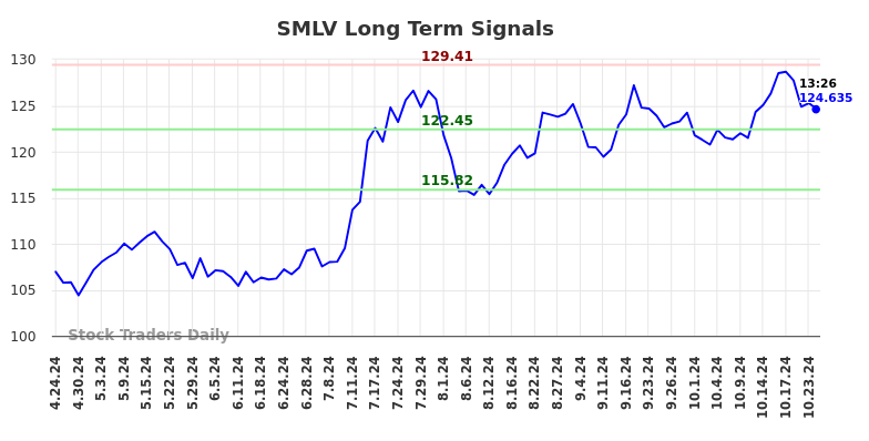 SMLV Long Term Analysis for October 24 2024